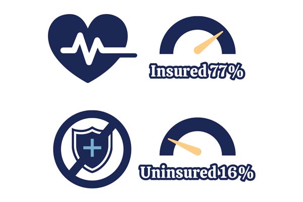 77% Insured versus 16% uninsured